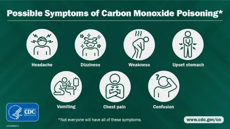 Possible symptoms of carbon monoxide poisoning: headaches, dizziness, vomiting, chest pain, weakness, upset stomach, and confusion. Not everyone will have all of these symptoms. CDC 