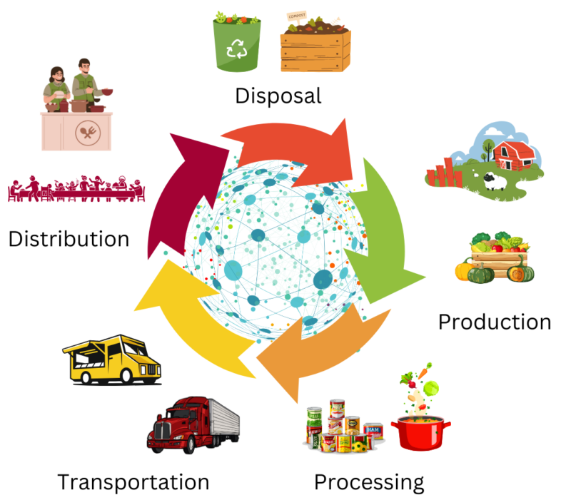 Food System cycle with a network symbol in the middle. Around the cycle symbol is pictures and text for production, processing, transportation, distribution, and disposal of food