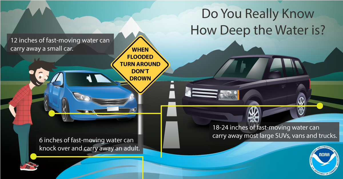 Image with a man, a blue sedan, and a black SUV. The image says: "Do you really know how deep the water is? 6 inches of fast-moving water can knock over and carry away an adult. 12 inches of fast-moving water can carry away a small car. 18-24 inches of fast-moving water can carry away most large SUVs, vans, and trucks." A yellow sign, saying "when flooded turn around don't drown". NOAA logo.