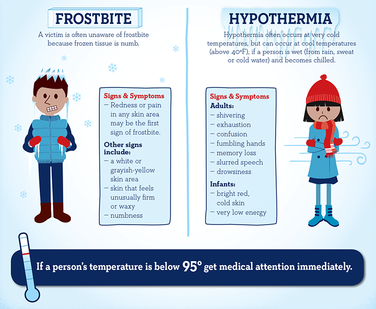 Frostbite. A victim is often unaware of frostbite because frozen tissue is numb. Signs and symptoms - redness or pain in any skin area may be the first sign of frostbite. Other signs include: a white or grayish-yellow skin area. Skin that feels unusually firm or waxy. Numbness. Hypothermia. Hypothermia often occurs at very cold temperatures but can occur at cool temperatures (above 40 degrees Fahrenheit) if a person is wet (from rain, sweat, or cold water) and becomes chilled. Signs and symptoms. Adults: shivering, exhaustion, confusion, fumbling hands, memory loss, slurred speech, drowsiness. Infants: bright red, cold skin, very low energy. If a person's temperature is below 96 degrees get medical attention immediately.