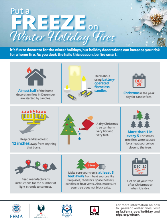 The top of the page has a light blue background with a white present box and gold bow to the right surrounded by glitter. Test reads "Put a FREEZE on winter holiday fires" A darker shad of blue rectangle is below, with the text "It's fun to decorate for the winter holidays, but holiday decorations can increase your risk for a home fire. As you deck the halls this season, be fire smart. 9 grey boxes are below. The box to the top left has a icon of a grey house with a red flame on top. Text read "Almost half of the home decoration fires in December are started by candles." the box in the top middle has icons of candles and batteries, with the text "Think about using battery-operated flameless candles.". The box to the top right has a icon of a calendar with the text "DEC 25" in read and the text "Christmas is the peak day for candle fires." below. The middle left box has a yellow menorah candle, the text reads "keep candles at least 12 inches away from anything that burns." The middle box has an icon a a christmas tree and a hand watering the tress with a red watering can. The text reads, "a dry christams tree can burn very hot and very fast." the middle right box has a n icon with 5 christmas trees, one with a red flame on it. the test reads, "more than 1 in every 5 Christmas tree fires were caused by a heat source too close to the tree. The bottom left box has an icon of christmas light strand wit the text "Read manufacturer's instructions for the number of light stands to connect. The middle bottom box has an icon of a christmas tree and a heater with a red arrow in between pointing to both with the text "3 feet" on it. The text below states "make sure your tree is at least 3 feet away from heat sources like fireplaces radiators, space heaters, candles, or heat vents. Also, make sure your tree does not block exits. The bottom right box has an icon of a calendar on the date dec 30 with a red note stating "take out tree". Below is text reading "Get rid of your tree after Christmas or when it is dry." Below this section are the icones for FEMA, US Fire Administration, Fire is Everyone's Fight, and NFPA. To the right of the logos is text that reads "For more information on how to prevent winter fires, visit usfa.fema.gov/holiday and nfpa.org/winter.